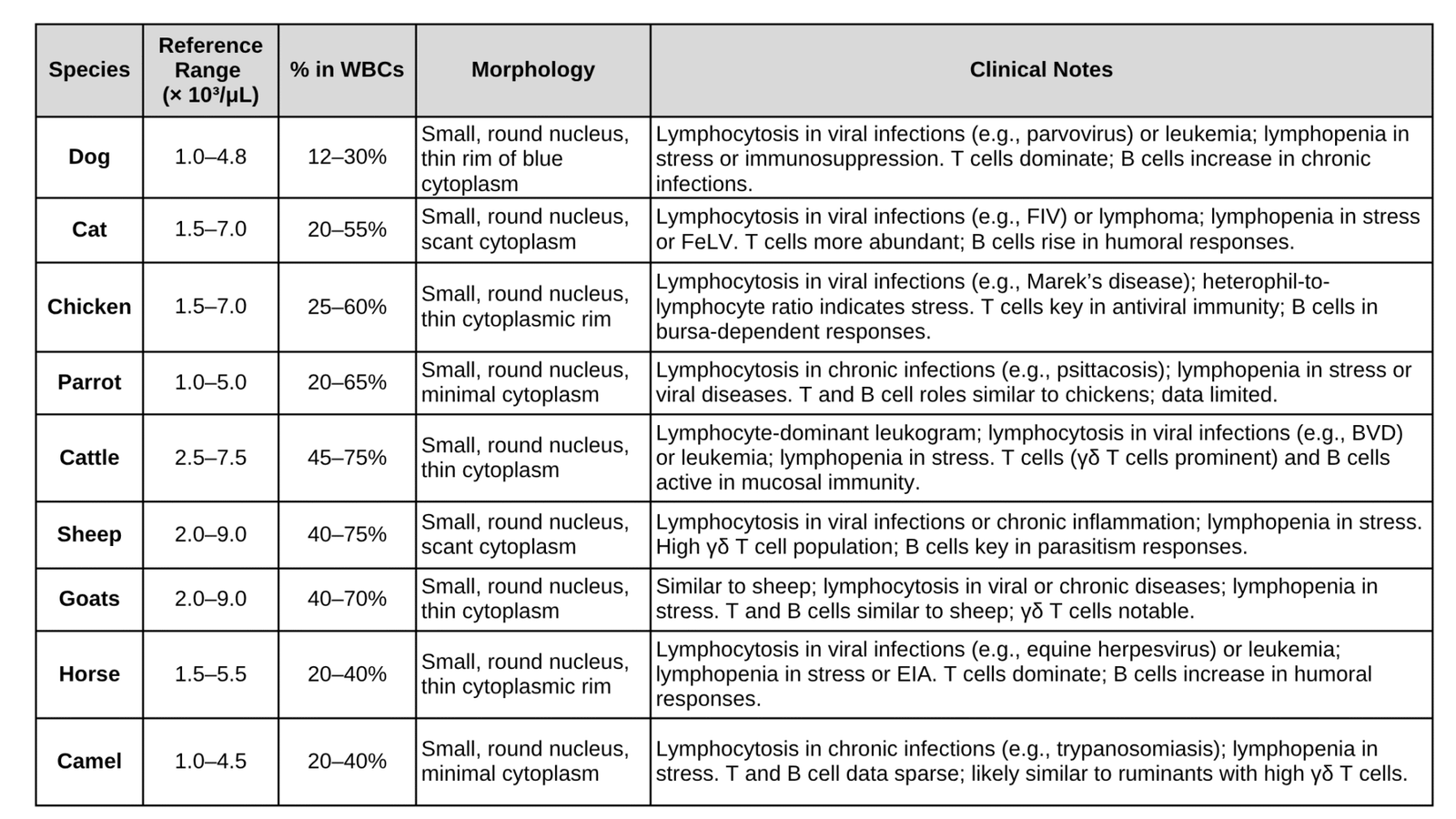 Animal Rbcs White Blood Cells in Different Animals - mannvetcorner