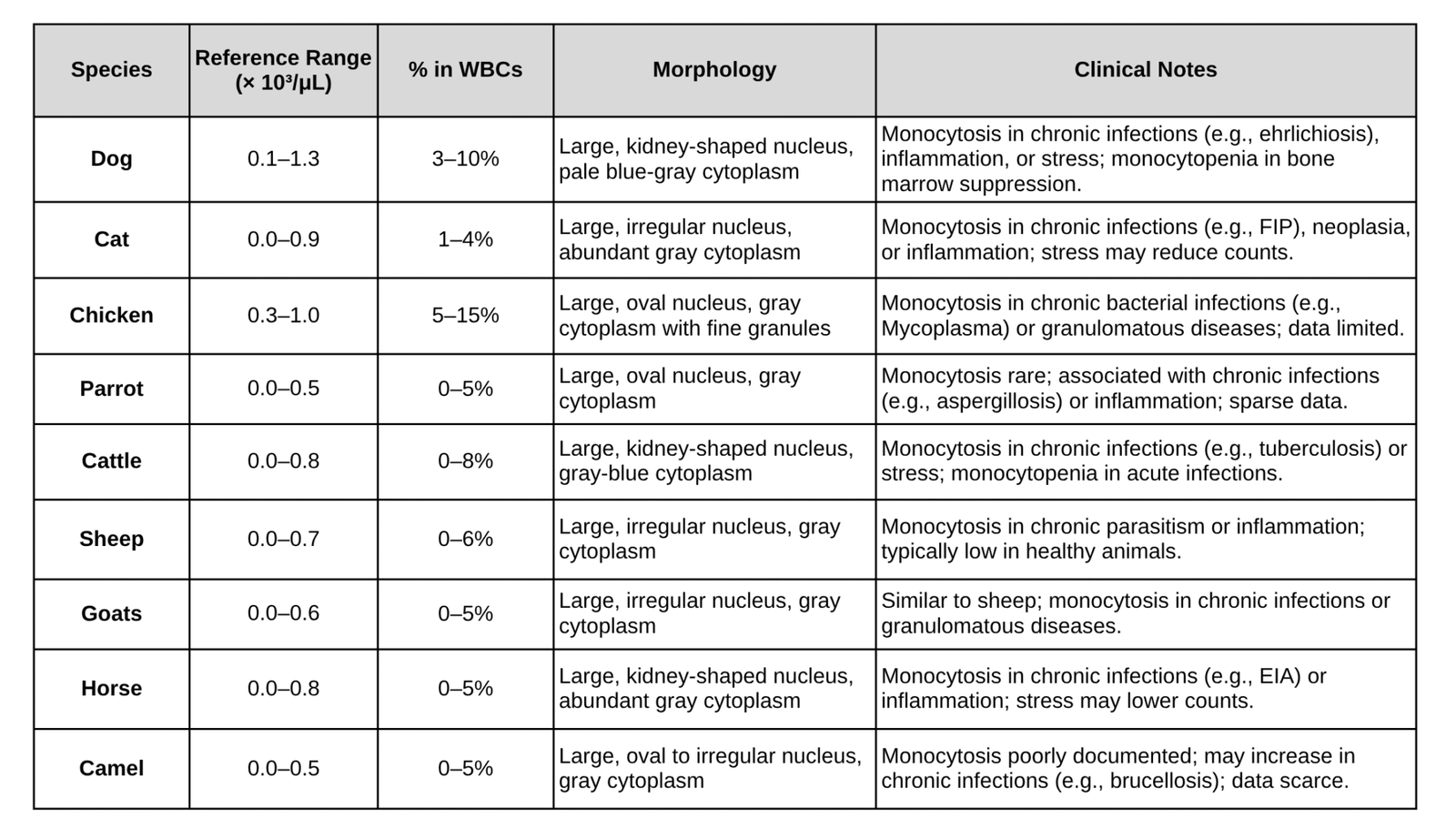 Animal Rbcs White Blood Cells in Different Animals - mannvetcorner